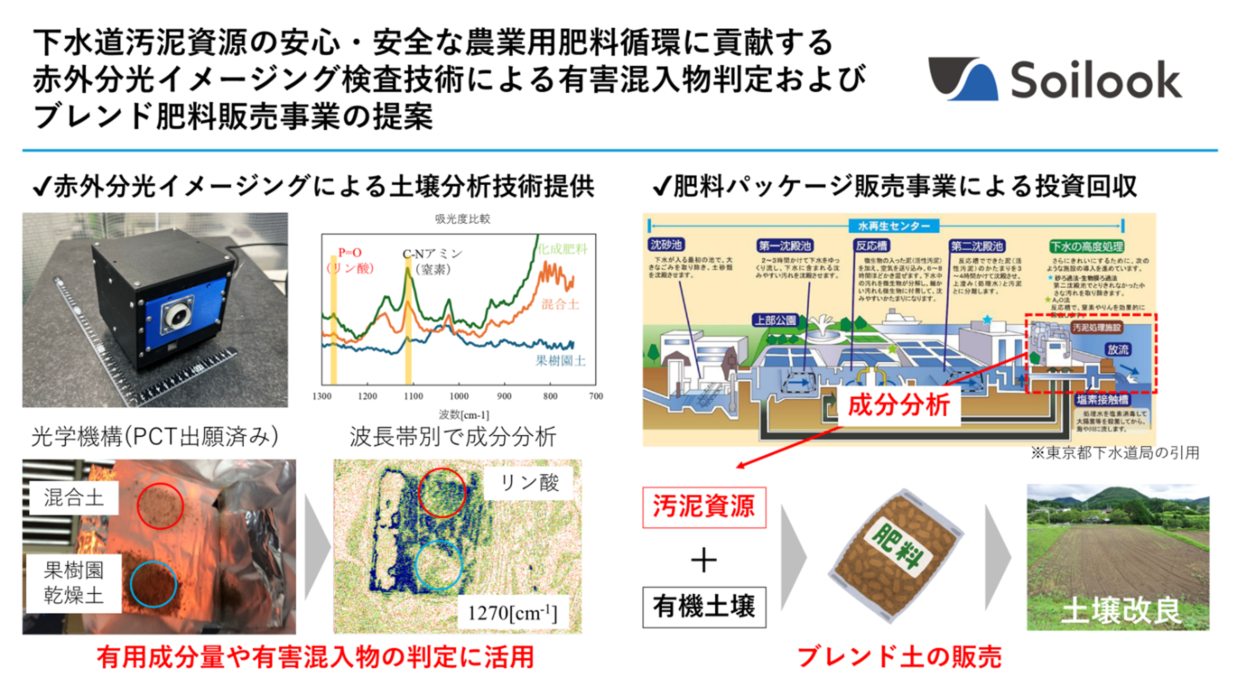 株式会社Soilook_説明図